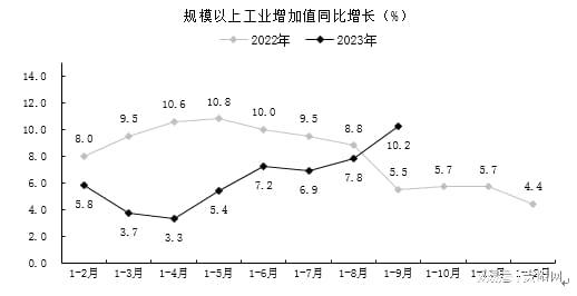 ​前三季度贵阳市经济回升向好态势进一步巩固