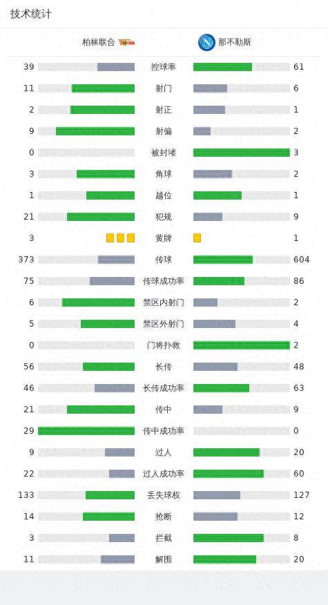 那不勒斯客场1-0送柏林联合各项赛事9连败，拉斯帕多里制胜球