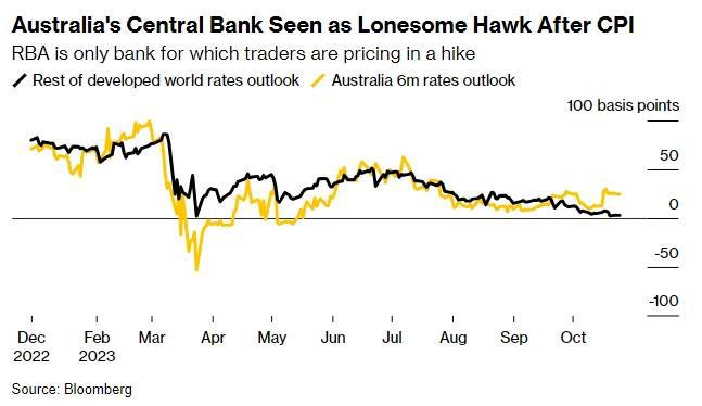 澳大利亚通胀意外高于预期 澳联储即将重启加息?