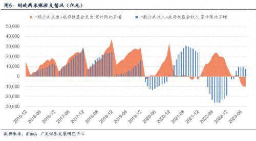 广发宏观：前三季度财政支出累计增速仍然略低于预算增速，四季度支出增速有望进一步提升