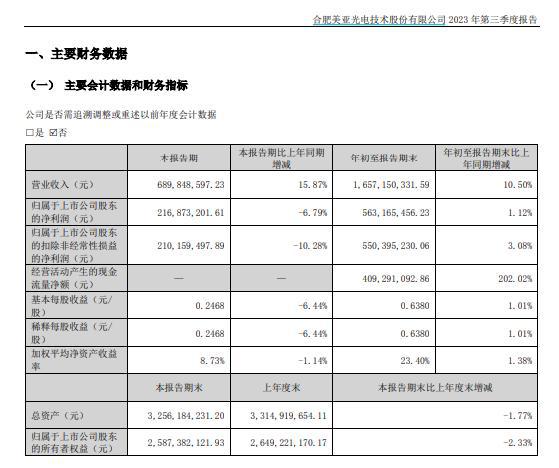 V观财报｜美亚光电第三季度净利降6.79%，股价创年内新低