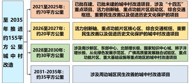 291个项目！广州未来十年旧改的KPI，敲定了