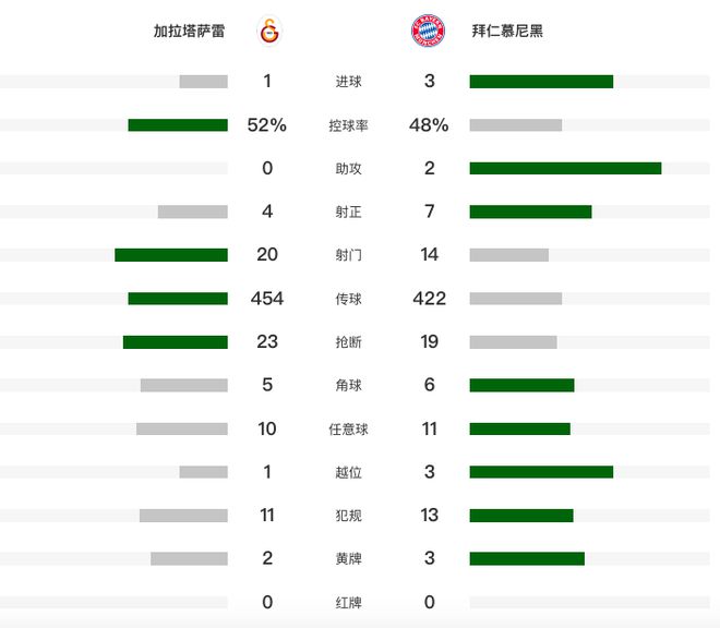 拜仁被轰20脚仍3-1夺欧冠3连胜领跑！凯恩传射，伊卡尔迪勺子点球