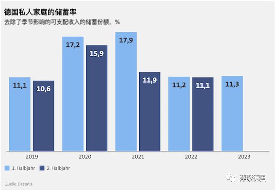 德国人通胀期间存钱力度不减