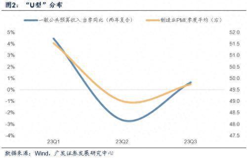 广发宏观：前三季度财政支出累计增速仍然略低于预算增速，四季度支出增速有望进一步提升