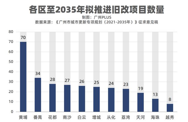 291个项目！广州未来十年旧改的KPI，敲定了