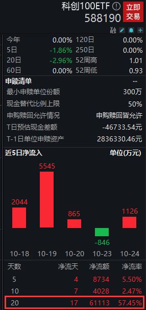 科创板个股早盘多数走强，中科星图涨超8%，科创100ETF(588190)涨近1%丨ETF观察