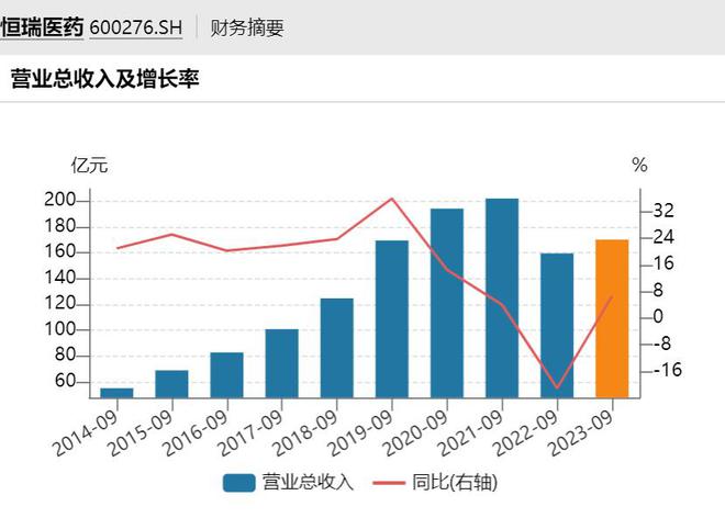 恒瑞医药三季度净利增近11%，营收连续三个季度环比增长