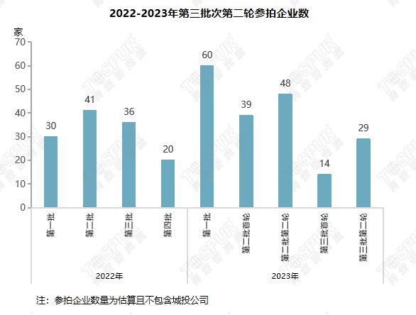 【专题】2023年上海第三批第二轮集中土拍总结