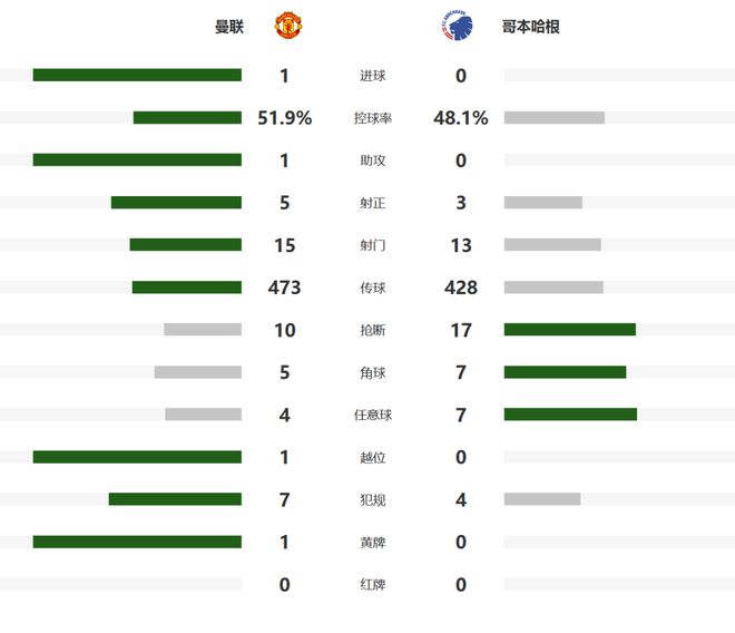 欧冠：曼联1-0哥本哈根获首胜！马奎尔头球破门 奥纳纳读秒扑点