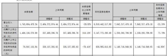 疫情后的稳健医疗：感染防护产品收入减少，前三季度营收下滑