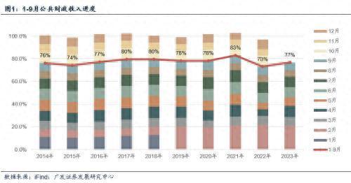 广发宏观：前三季度财政支出累计增速仍然略低于预算增速，四季度支出增速有望进一步提升