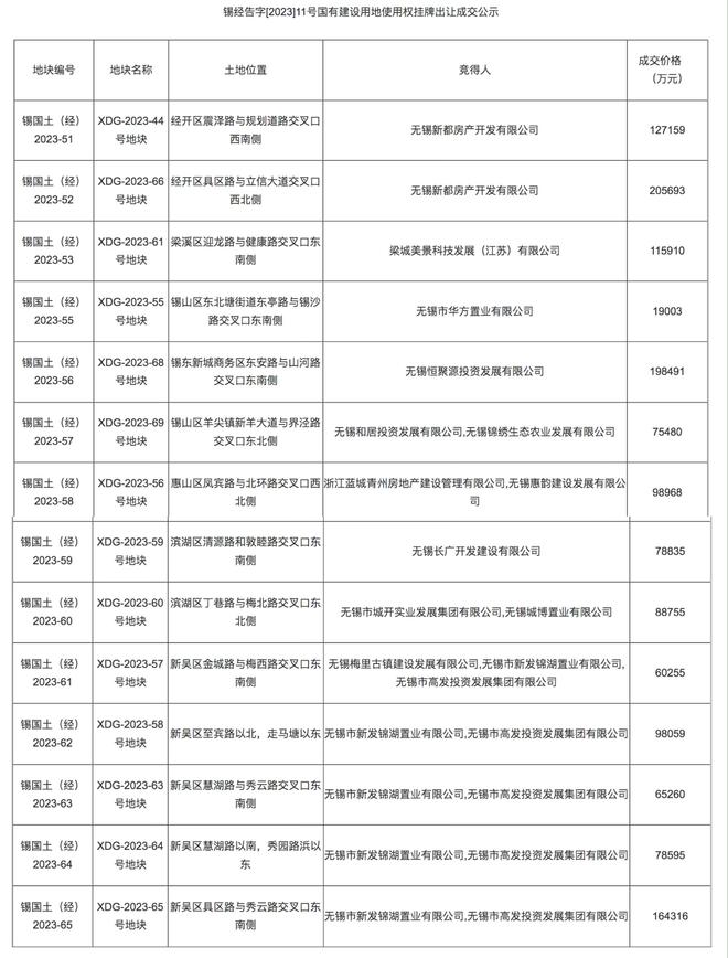 无锡第六批次地块全部底价成交，共计成交金额147.48亿元