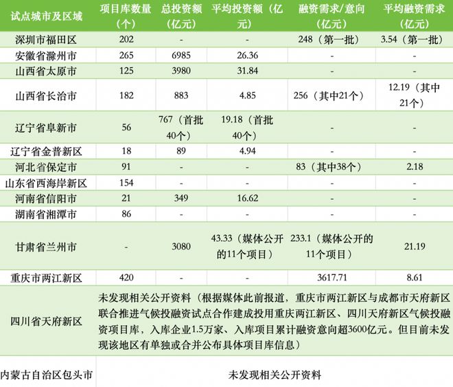 23个气候投融资试点项目库盘点：平均投融资需求差异较大，深圳项目库溢出效应明显