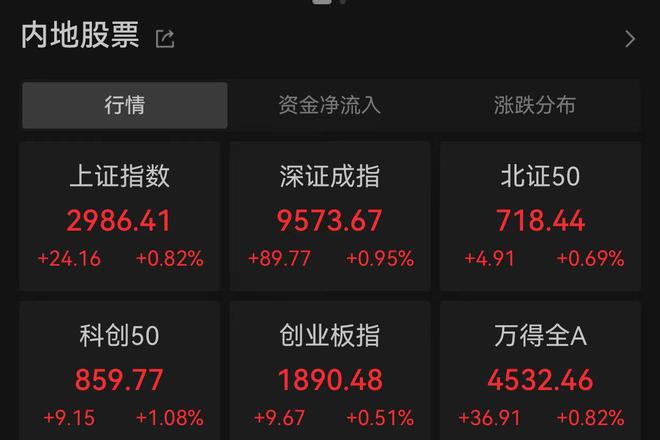 万亿国债提振！A股高开沪指涨0.82%，水利基建板块多股涨停