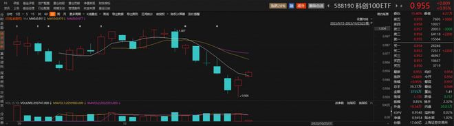 科创板个股早盘多数走强，中科星图涨超8%，科创100ETF(588190)涨近1%丨ETF观察