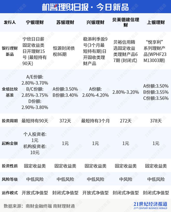 工银理财占混合类长期限产品榜单半壁江山，最高近一年收益4.54%丨机警理财日报