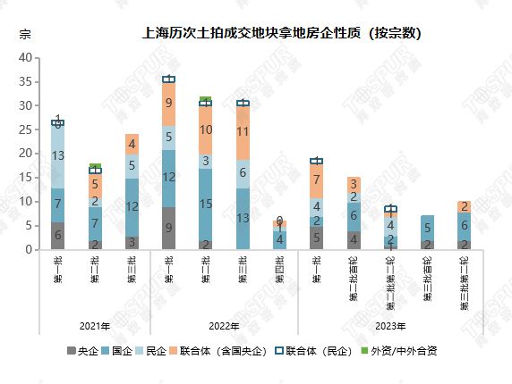 【专题】2023年上海第三批第二轮集中土拍总结