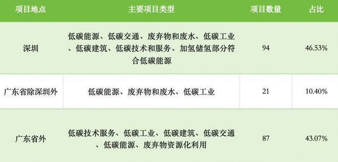 23个气候投融资试点项目库盘点：平均投融资需求差异较大，深圳项目库溢出效应明显