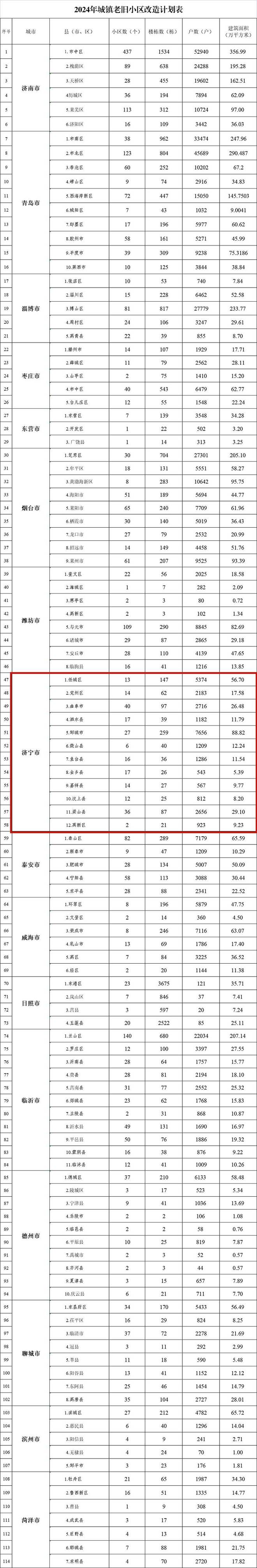 济宁214个老旧小区将改造