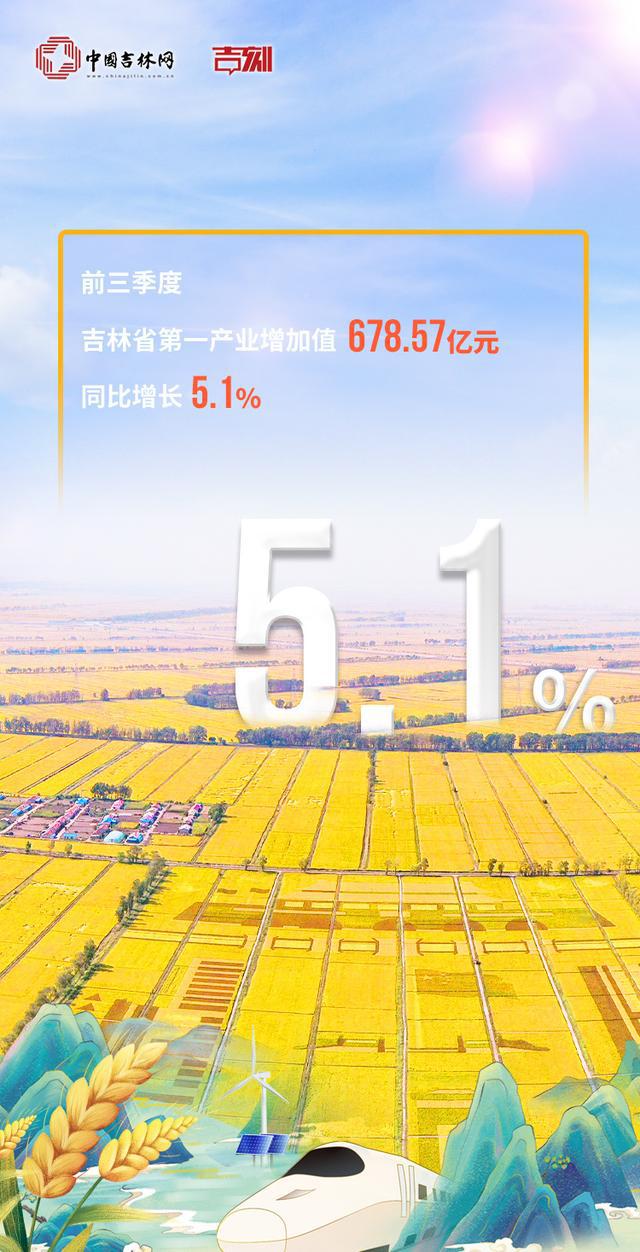 同比增长5.8%！吉林经济“三季红”