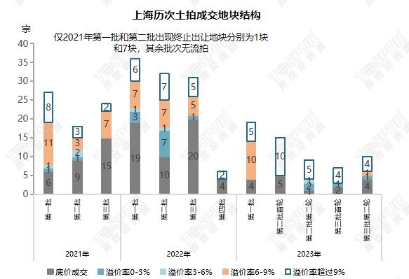 【专题】2023年上海第三批第二轮集中土拍总结