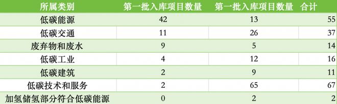 23个气候投融资试点项目库盘点：平均投融资需求差异较大，深圳项目库溢出效应明显