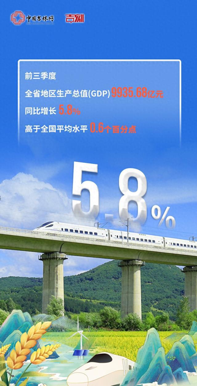 同比增长5.8%！吉林经济“三季红”