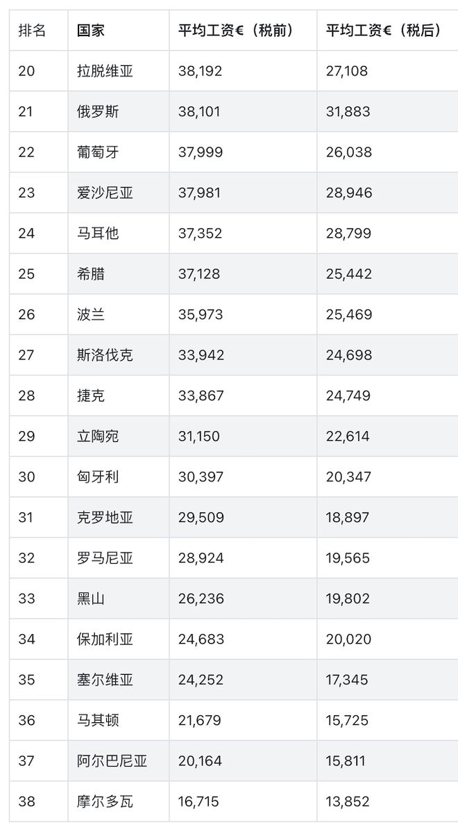 【欧洲】工资排行榜，瑞士第1，紧跟3弹丸小国，大国里德国最牛