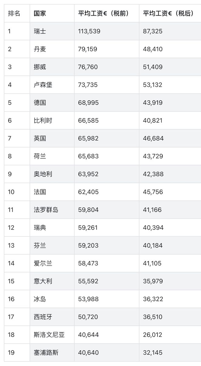 【欧洲】工资排行榜，瑞士第1，紧跟3弹丸小国，大国里德国最牛