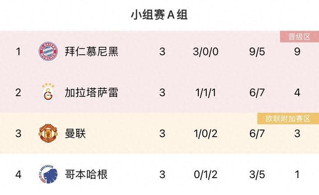 今年的欧冠四强？欧冠小组赛过半，3场全胜队伍共4支：皇萨仁城