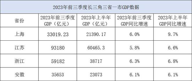 长三角“三季报”：浙江增速最高，江苏站上9万亿台阶