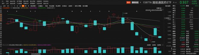 爱康医疗逆势涨近3%，港股通医药ETF（159776）交投持续活跃丨ETF观察