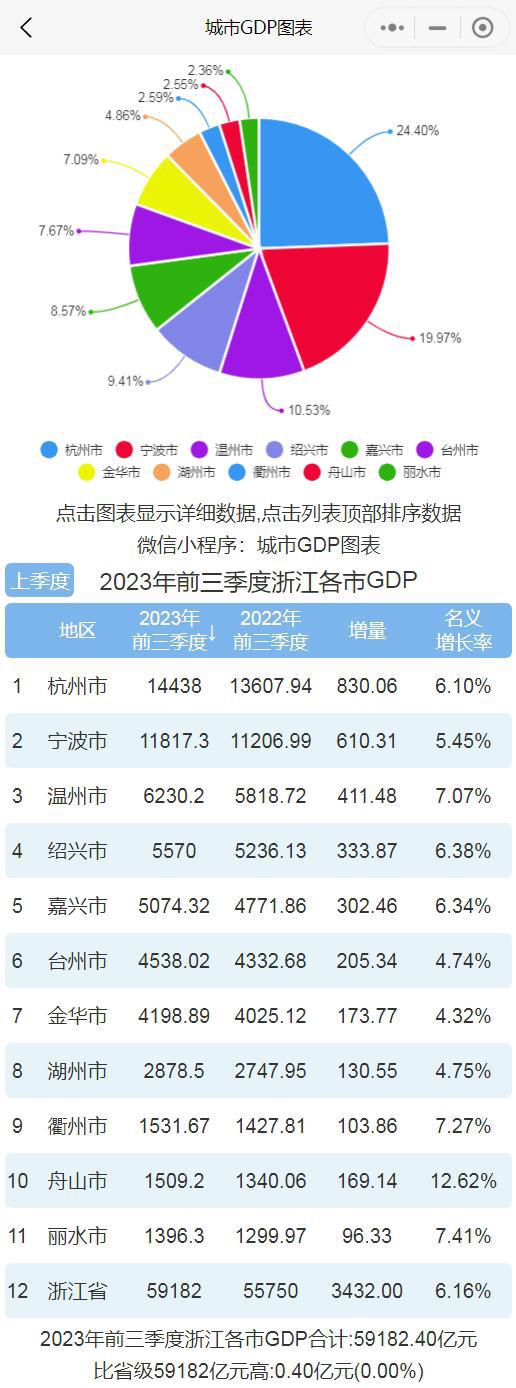 前三季度浙江各市GDP排行榜 杭州排名第一 舟山直追衢州