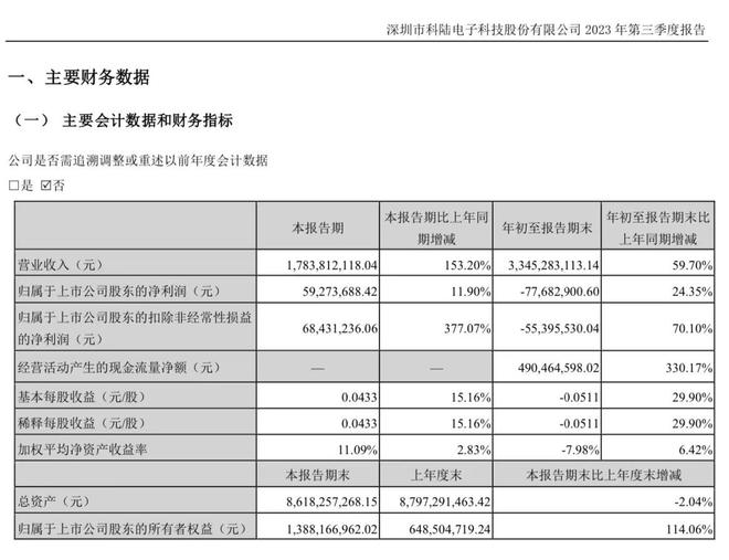 科陆电子第三季扭亏为盈 美的集团正推进下一代储能技术研发