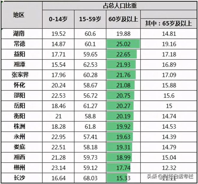 何去何从：人口老龄化下的常德