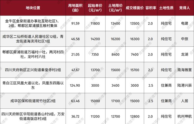 新政后首拍4宗熔断 ：67 家房企围猎天新 二八板块刷新至1.63W/㎡