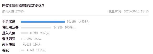 要失算？此前投票预测，参与的吧友超一半人认为巴黎会小组出局