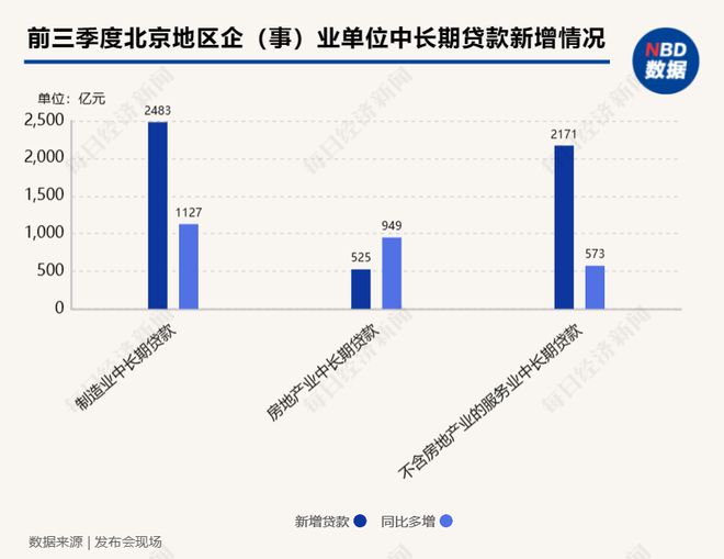 北京地区前三季度人民币存款增加2.46万亿元，同比多增758亿元