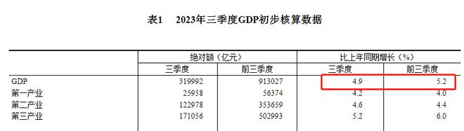 美国三季度GDP涨4.9%，和中国一致，为何总量差距扩大至50万亿？