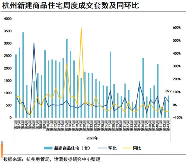 新政实施当周，杭州二手房成交量涨超两成，降价房源是涨价房源的十倍