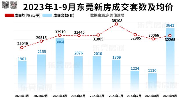 降！东莞二套房贷利率低至4.2%！首付低至2成