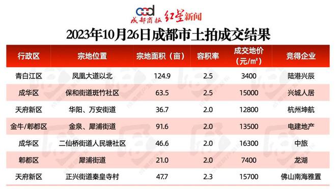 “限价+熔断”最后一舞：41家房企争夺天新37亩