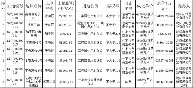 2023沈阳已成交宅地10宗，未来将建多少房子？