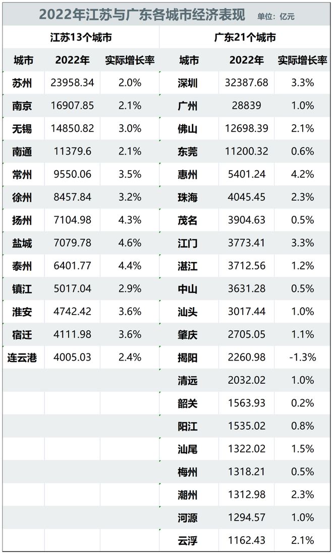 GDP大洗牌！江苏增量第一，山东依旧高光，江西很慢