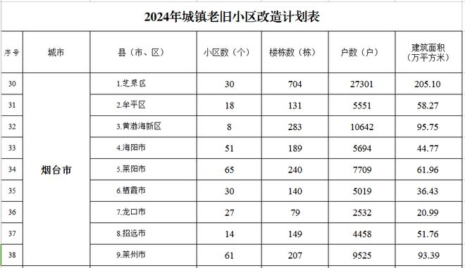 最新通知：烟台304个老旧小区将改造，涉及9个区市