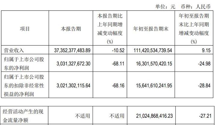 通威股份第三季度营收降10.52% 归母净利降68.11%