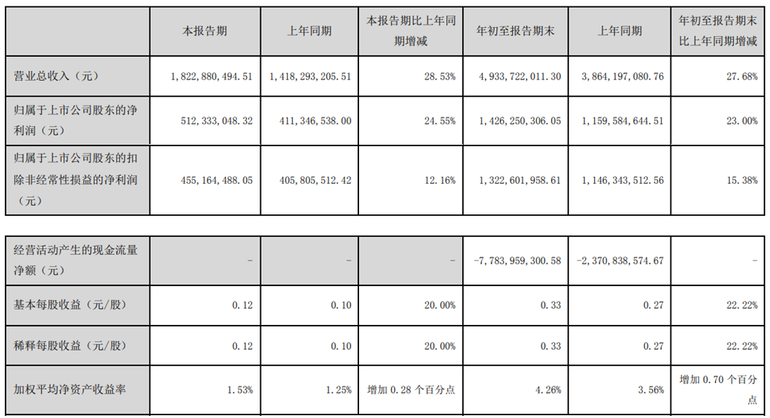 国元证券前三季净利14亿同比增23% 投资收益11.7亿