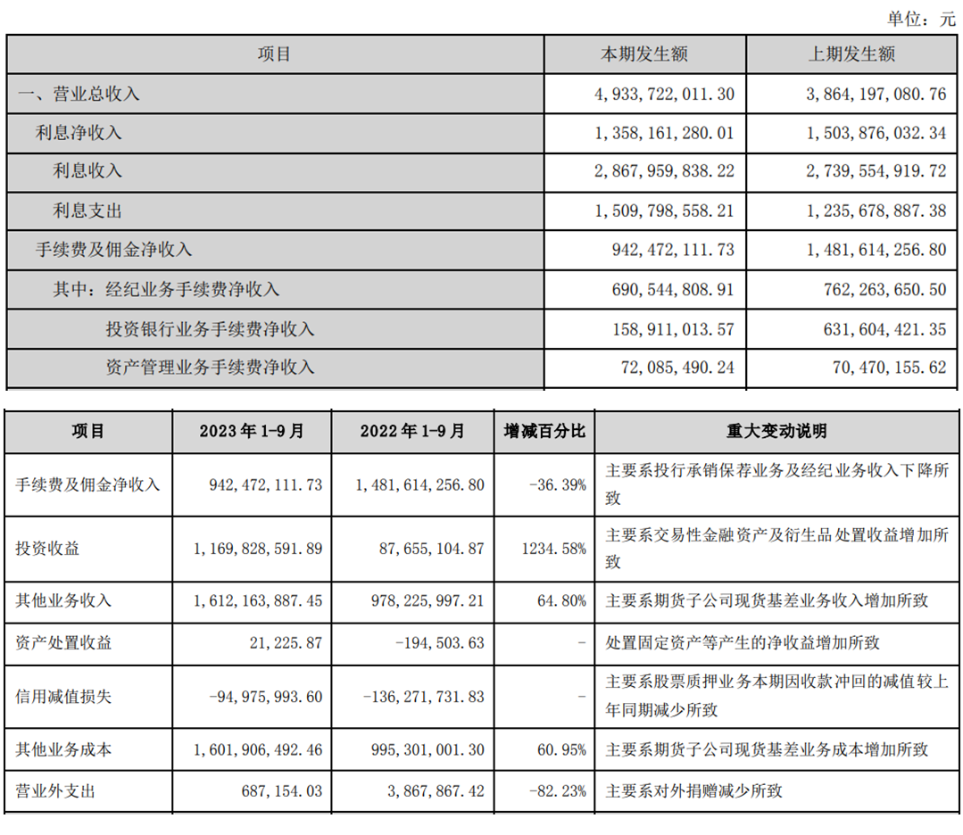 国元证券前三季净利14亿同比增23% 投资收益11.7亿