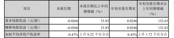 国盛金控第三季度营收降4.65% 亏损5138.58万元